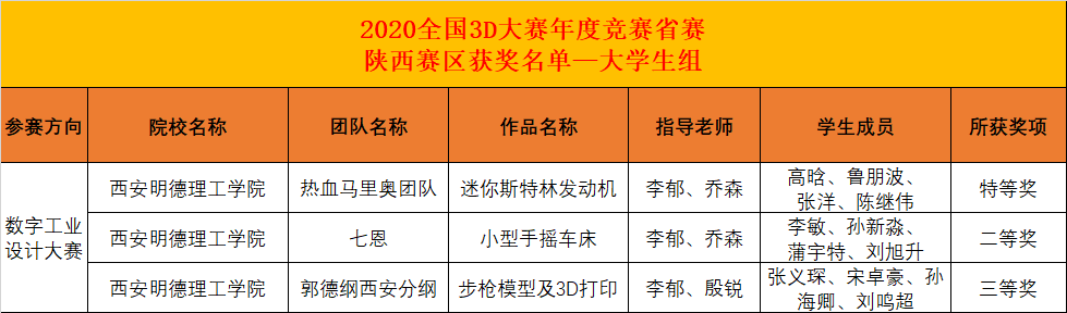 西安明德理工学院喜获全国3D数字化创新设计大赛省级特等奖 西安明德理工学院喜获全国3D数字化创新设计大赛省级特等奖